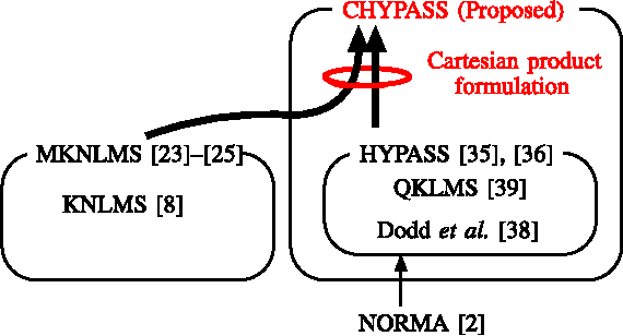 Figure 1 for Adaptive Learning in Cartesian Product of Reproducing Kernel Hilbert Spaces