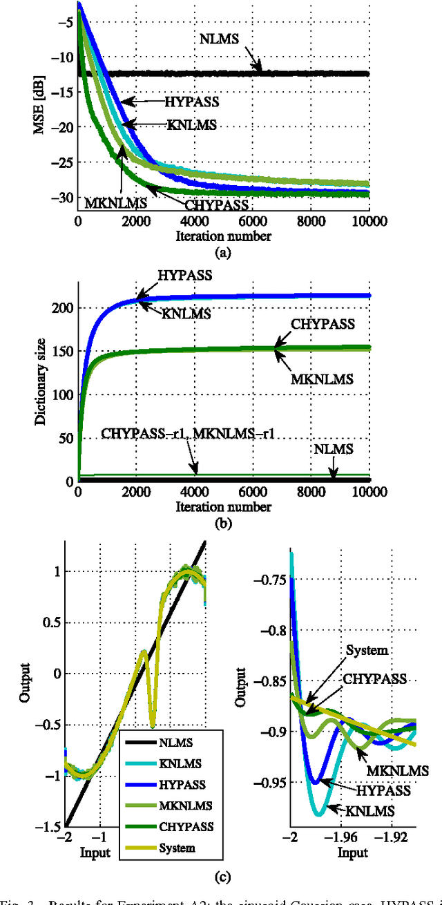 Figure 3 for Adaptive Learning in Cartesian Product of Reproducing Kernel Hilbert Spaces