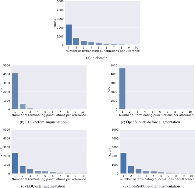 Figure 2 for Punctuation Restoration in Spanish Customer Support Transcripts using Transfer Learning