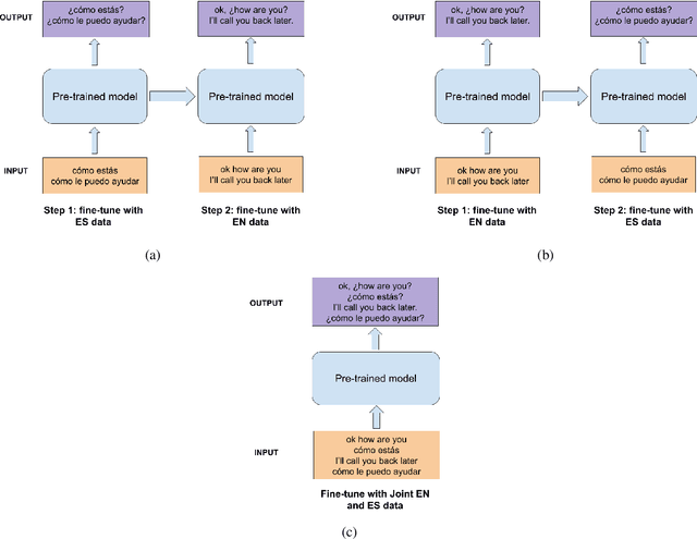 Figure 4 for Punctuation Restoration in Spanish Customer Support Transcripts using Transfer Learning