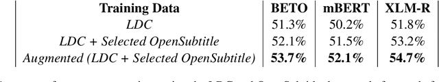 Figure 3 for Punctuation Restoration in Spanish Customer Support Transcripts using Transfer Learning