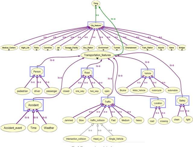 Figure 3 for Fuzzy Ontology-Based Sentiment Analysis of Transportation and City Feature Reviews for Safe Traveling
