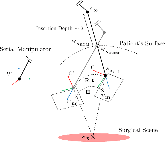Figure 2 for Homography-based Visual Servoing with Remote Center of Motion for Semi-autonomous Robotic Endoscope Manipulation