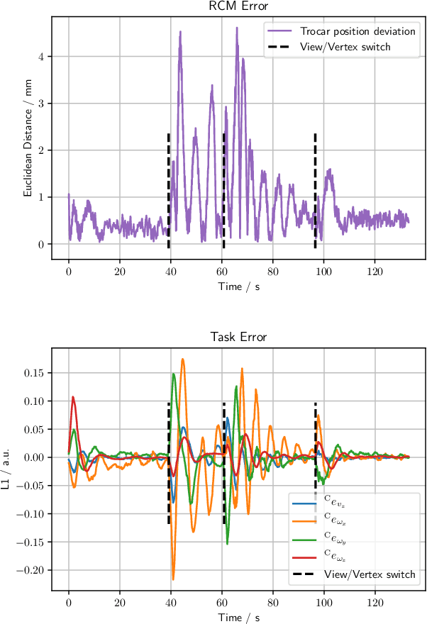 Figure 4 for Homography-based Visual Servoing with Remote Center of Motion for Semi-autonomous Robotic Endoscope Manipulation