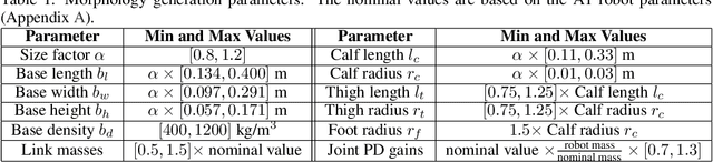 Figure 2 for GenLoco: Generalized Locomotion Controllers for Quadrupedal Robots