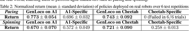 Figure 4 for GenLoco: Generalized Locomotion Controllers for Quadrupedal Robots