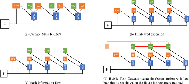 Figure 1 for Hybrid Task Cascade for Instance Segmentation