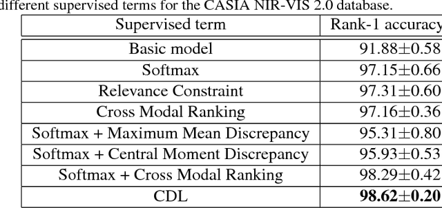 Figure 2 for Coupled Deep Learning for Heterogeneous Face Recognition
