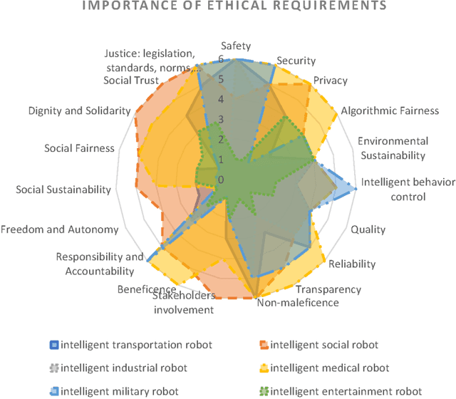 Figure 2 for Future Intelligent Autonomous Robots, Ethical by Design. Learning from Autonomous Cars Ethics
