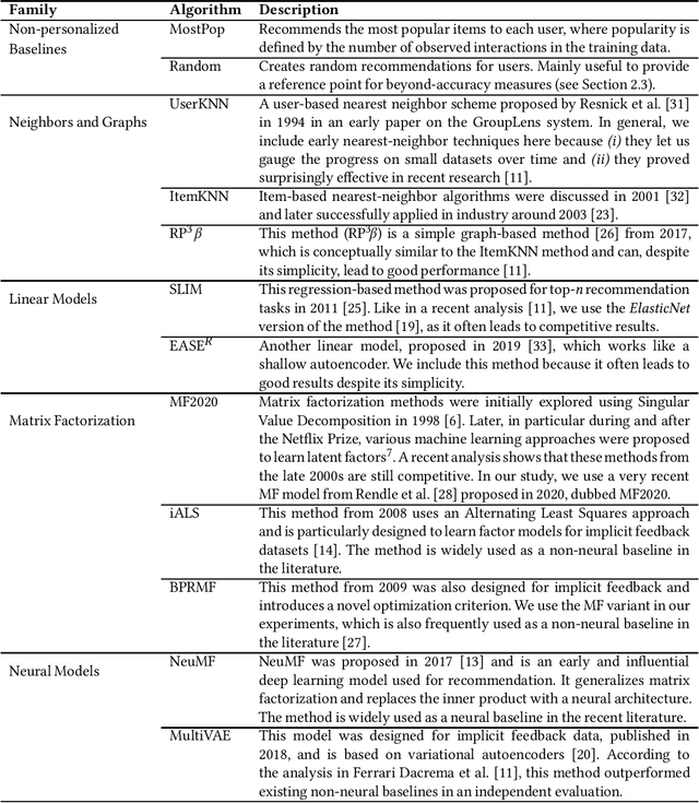 Figure 2 for Top-N Recommendation Algorithms: A Quest for the State-of-the-Art