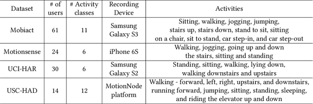 Figure 2 for Contrastive Predictive Coding for Human Activity Recognition