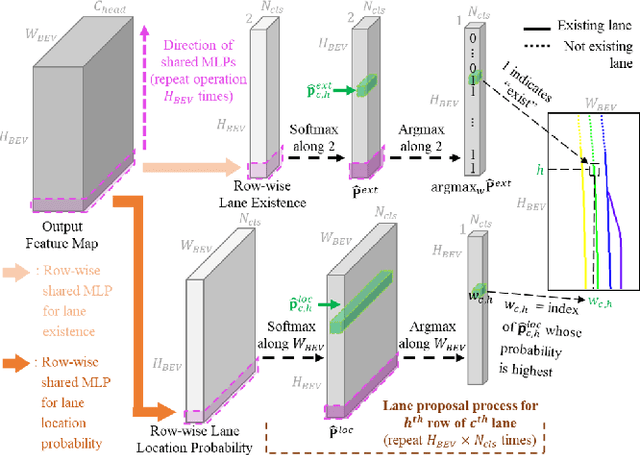 Figure 2 for Row-wise LiDAR Lane Detection Network with Lane Correlation Refinement