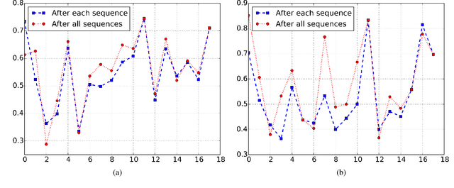 Figure 4 for Incremental Semantic Mapping with Unsupervised On-line Learning