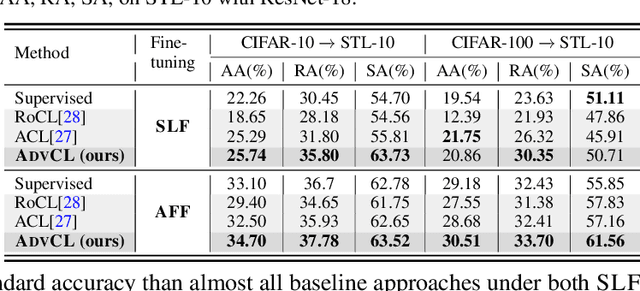 Figure 4 for When Does Contrastive Learning Preserve Adversarial Robustness from Pretraining to Finetuning?