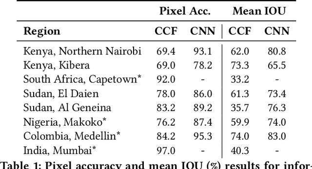 Figure 1 for Mapping Informal Settlements in Developing Countries using Machine Learning and Low Resolution Multi-spectral Data