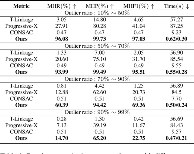 Figure 2 for Multi-instance Point Cloud Registration by Efficient Correspondence Clustering