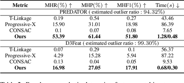 Figure 4 for Multi-instance Point Cloud Registration by Efficient Correspondence Clustering