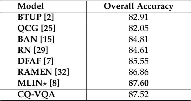 Figure 2 for CQ-VQA: Visual Question Answering on Categorized Questions
