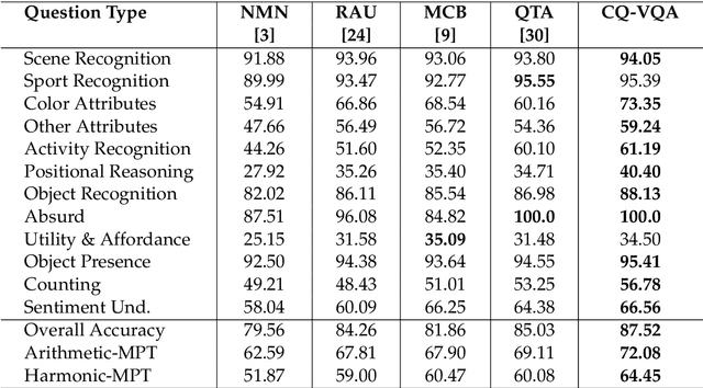 Figure 4 for CQ-VQA: Visual Question Answering on Categorized Questions