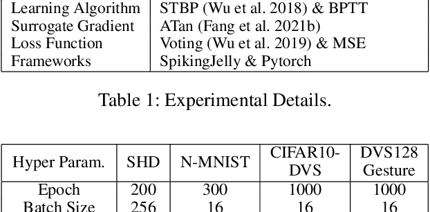 Figure 2 for STSC-SNN: Spatio-Temporal Synaptic Connection with Temporal Convolution and Attention for Spiking Neural Networks