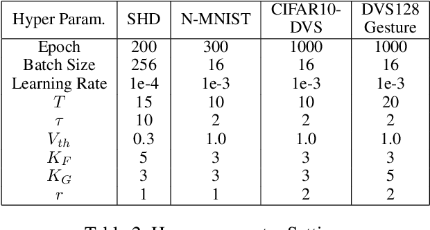 Figure 4 for STSC-SNN: Spatio-Temporal Synaptic Connection with Temporal Convolution and Attention for Spiking Neural Networks