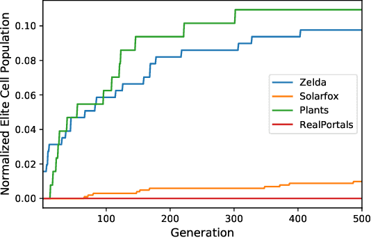 Figure 3 for Mech-Elites: Illuminating the Mechanic Space of GVGAI