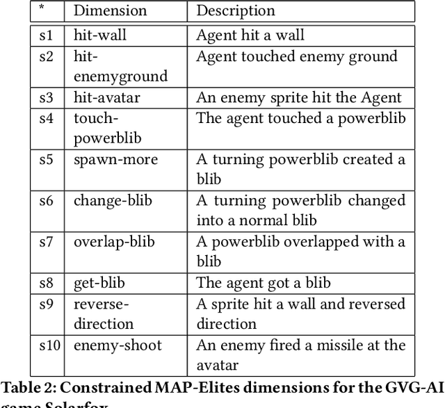 Figure 4 for Mech-Elites: Illuminating the Mechanic Space of GVGAI