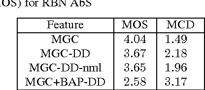 Figure 2 for Statistical Parametric Speech Synthesis Using Bottleneck Representation From Sequence Auto-encoder