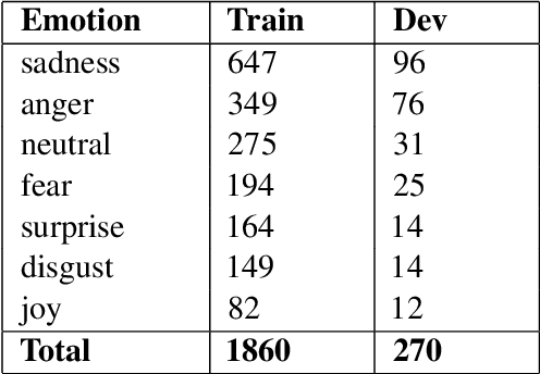 Figure 1 for Team Phoenix at WASSA 2021: Emotion Analysis on News Stories with Pre-Trained Language Models