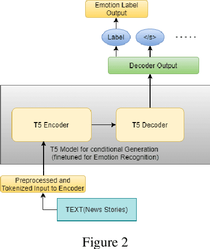 Figure 3 for Team Phoenix at WASSA 2021: Emotion Analysis on News Stories with Pre-Trained Language Models