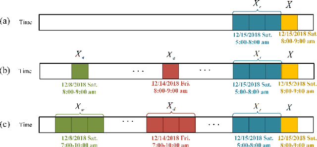 Figure 1 for A Spatial-Temporal Attention Multi-Graph Convolution Network for Ride-Hailing Demand Prediction Based on Periodicity with Offset