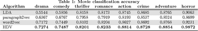 Figure 2 for Hierarchical Neural Language Models for Joint Representation of Streaming Documents and their Content