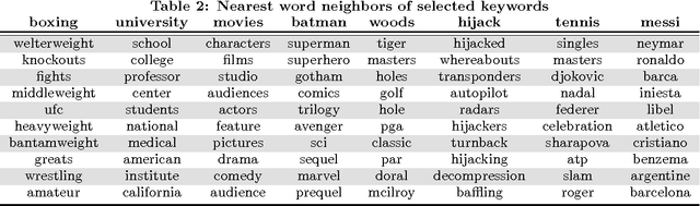 Figure 3 for Hierarchical Neural Language Models for Joint Representation of Streaming Documents and their Content