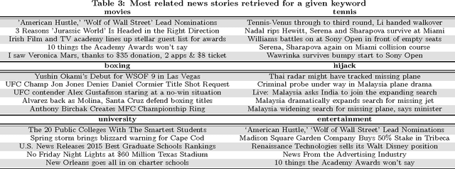 Figure 4 for Hierarchical Neural Language Models for Joint Representation of Streaming Documents and their Content