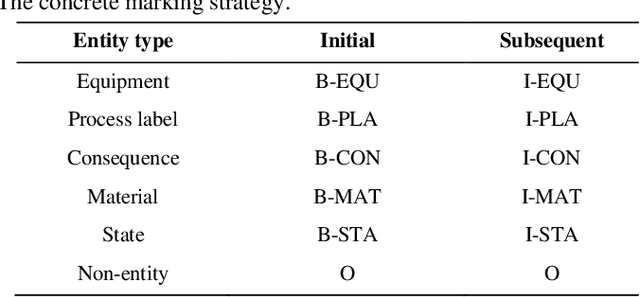 Figure 4 for A novel knowledge graph development for industry design: A case study on indirect coal liquefaction process
