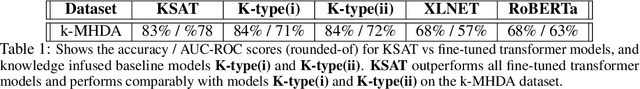 Figure 2 for KSAT: Knowledge-infused Self Attention Transformer -- Integrating Multiple Domain-Specific Contexts
