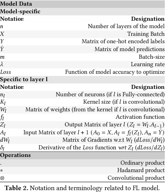 Figure 4 for Shielding Federated Learning Systems against Inference Attacks with ARM TrustZone