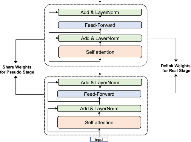 Figure 1 for M6-10T: A Sharing-Delinking Paradigm for Efficient Multi-Trillion Parameter Pretraining