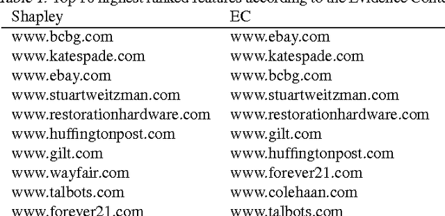 Figure 2 for Explaining Classification Models Built on High-Dimensional Sparse Data