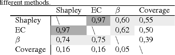 Figure 3 for Explaining Classification Models Built on High-Dimensional Sparse Data