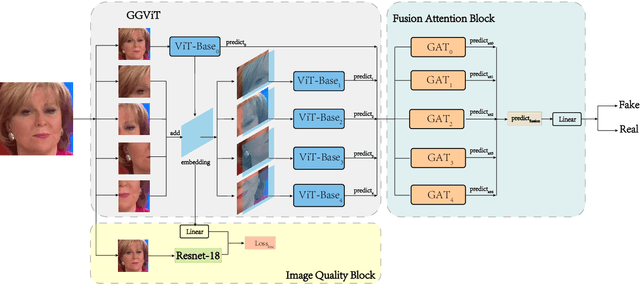 Figure 4 for GGViT:Multistream Vision Transformer Network in Face2Face Facial Reenactment Detection