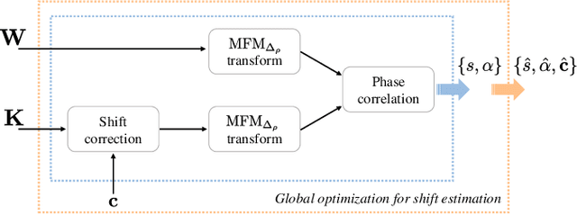 Figure 1 for A Modified Fourier-Mellin Approach for Source Device Identification on Stabilized Videos