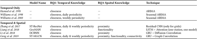 Figure 2 for Exploring the Generalizability of Spatio-Temporal Crowd Flow Prediction: Meta-Modeling and an Analytic Framework