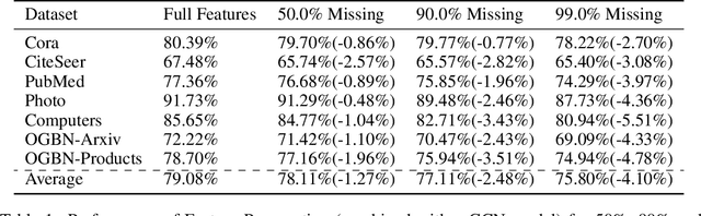 Figure 2 for On the Unreasonable Effectiveness of Feature propagation in Learning on Graphs with Missing Node Features