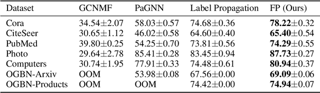 Figure 3 for On the Unreasonable Effectiveness of Feature propagation in Learning on Graphs with Missing Node Features