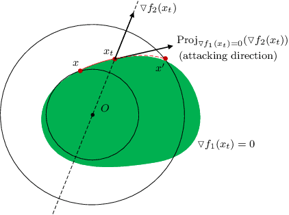 Figure 3 for Adversarial Attack Type I: Generating False Positives