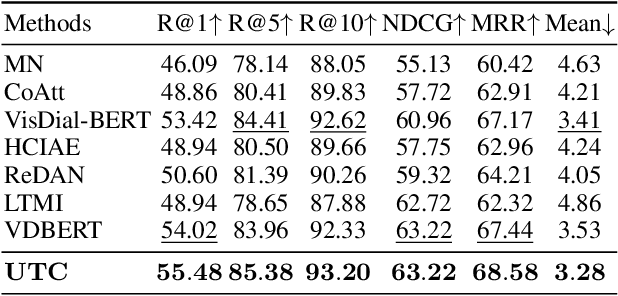 Figure 2 for UTC: A Unified Transformer with Inter-Task Contrastive Learning for Visual Dialog
