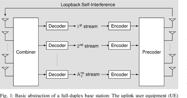 Figure 1 for Full-Duplex Massive MIMO Cellular Networks with Low Resolution ADC/DAC