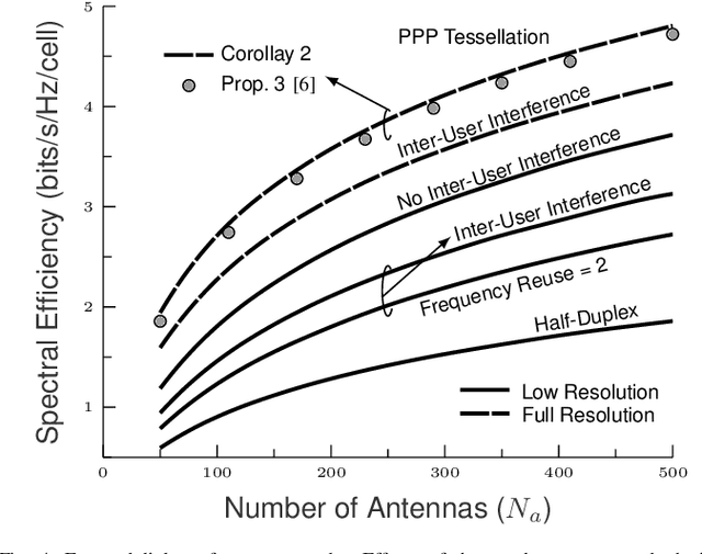 Figure 4 for Full-Duplex Massive MIMO Cellular Networks with Low Resolution ADC/DAC
