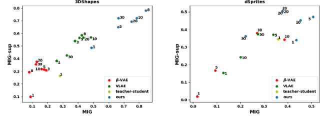 Figure 3 for Progressive Learning and Disentanglement of Hierarchical Representations